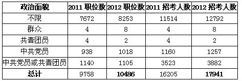 招录人数创历史之最 近八成职位可供应届毕业生报考2012国家公务员考试职位分析