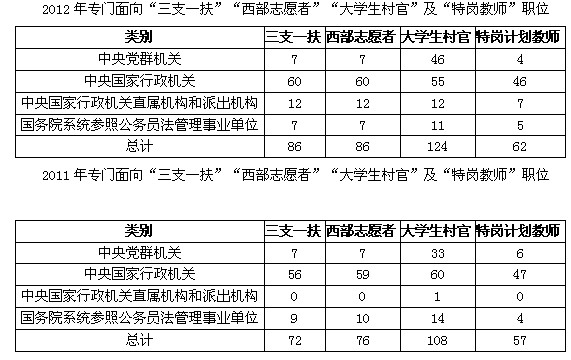 招录人数创历史之最 近八成职位可供应届毕业生报考2012国家公务员考试职位分析