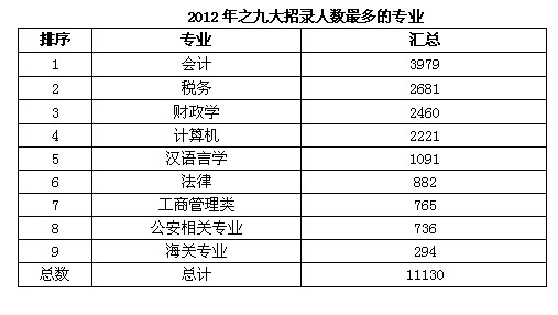 招录人数创历史之最 近八成职位可供应届毕业生报考2012国家公务员考试职位分析