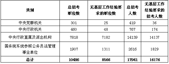 招录人数创历史之最 近八成职位可供应届毕业生报考2012国家公务员考试职位分析