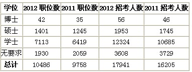 招录人数创历史之最 近八成职位可供应届毕业生报考2012国家公务员考试职位分析