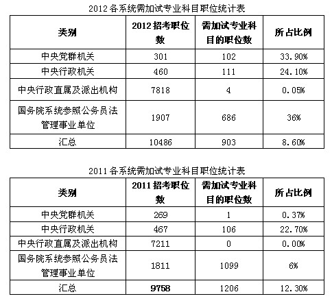 招录人数创历史之最 近八成职位可供应届毕业生报考2012国家公务员考试职位分析