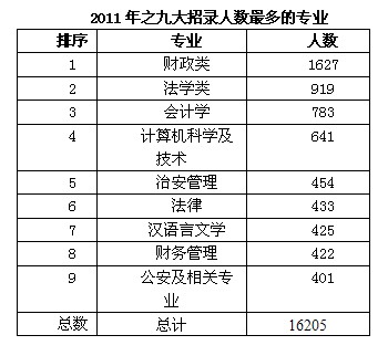 招录人数创历史之最 近八成职位可供应届毕业生报考2012国家公务员考试职位分析