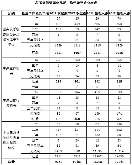 招录人数创历史之最 近八成职位可供应届毕业生报考2012国家公务员考试职位分析