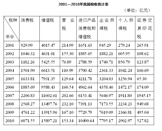 税收缴款书_2001年税收收入(3)