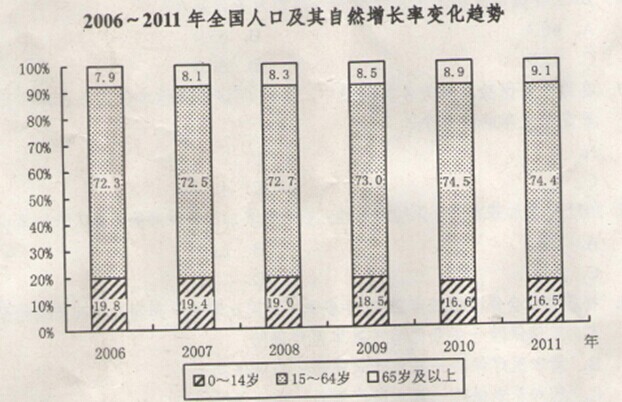 人口老龄化_人口增长量