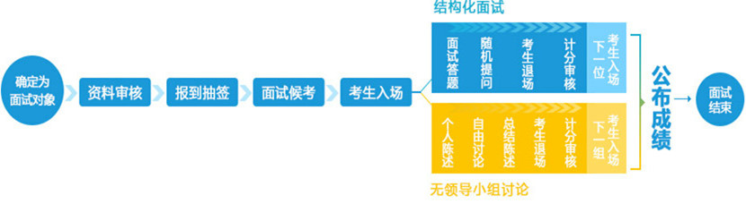 面试流程