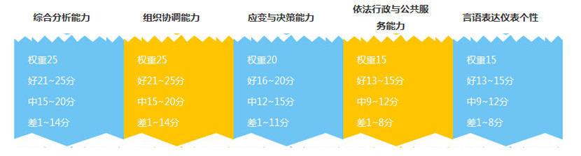 面试测查要素与评分标准 面试测查要素与评分标准
