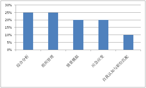 2015年出入境檢驗檢疫系統面試題型分布