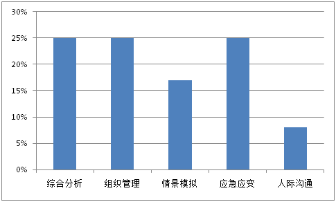 2013年出入境檢驗檢疫系統面試題型分布