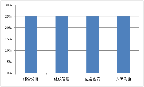 2014年出入境檢驗檢疫系統面試題型分布