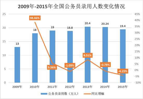 图解:全国公务员总数和录用人数2年连续下降