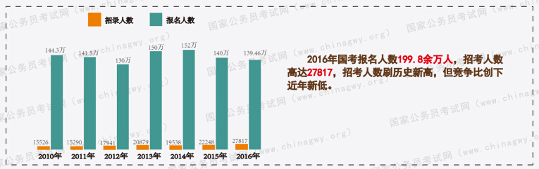  历年国家公务考试报考人数与招录人数