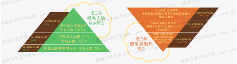 近三年国家公务员考试报名人数最多的职位与竞争最高的职位