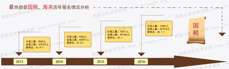 国税系统报考数据