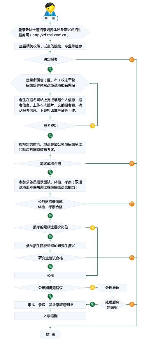 一张图带你看懂2016年浙江政法干警考试流程