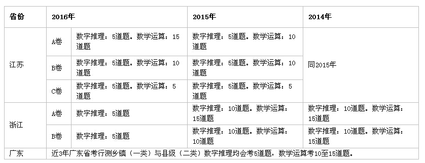 行测考试中持续不间断有考查数字推理题型的地区