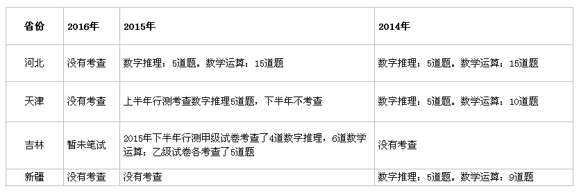 行测考试中数字推理题型考查发生变化的地区 