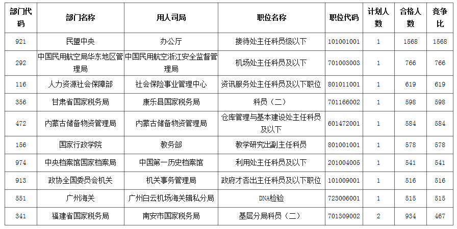 国家公务员考试报名