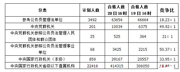 2017年国考报名人数破50万 920个职位零报考