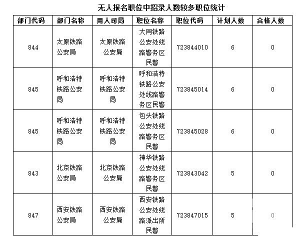 2017年国考报名人数破50万 920个职位零报考