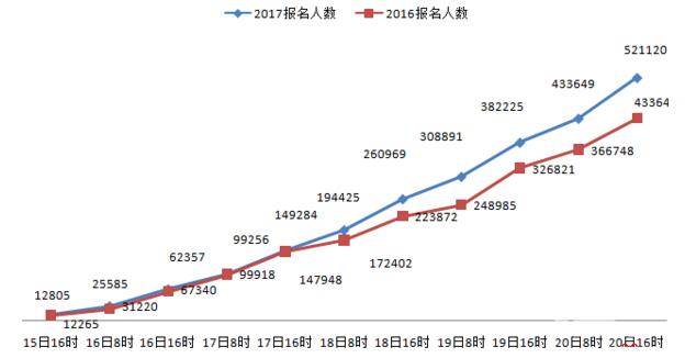 2017年国考报名人数破50万 920个职位零报考