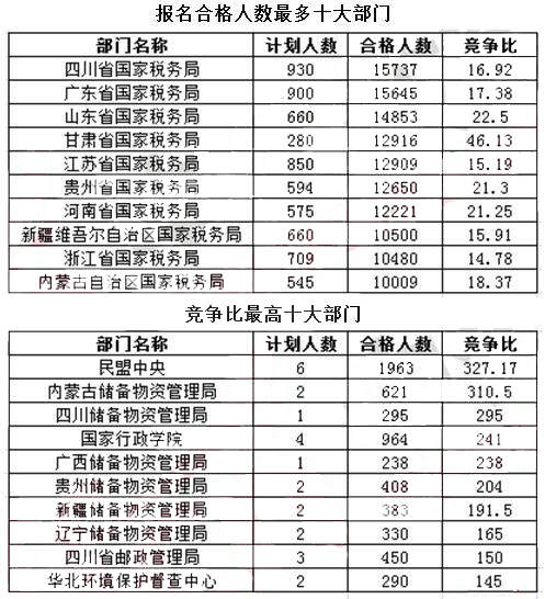 2017年国考报名