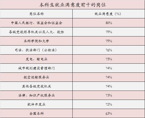 公务员职业入围就业满意度最高的十大岗位