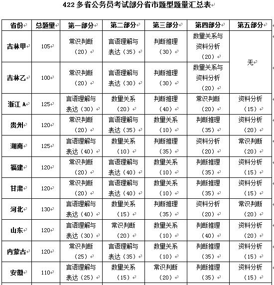 2017年公务员联考行测考题部分省份独立性强