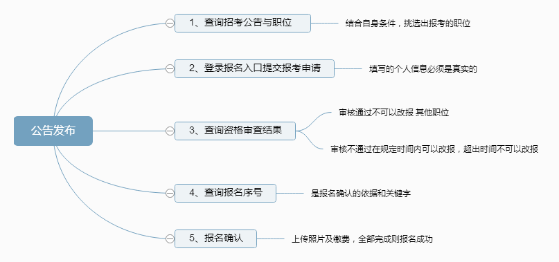 2018年国家公务员考试报名