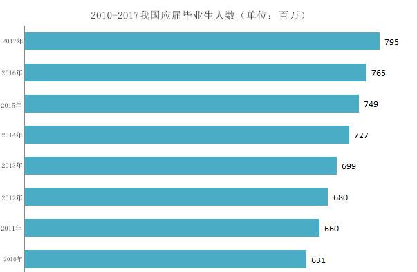 从历年国考报名数据看2018年国家公务员考试