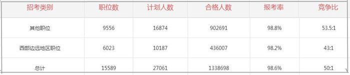 2017年國家公務員考試各地區(qū)報名情況