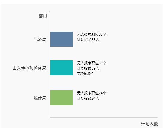 2017年國家公務員考試冷門部門