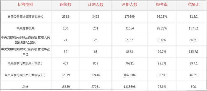 2017年国家公务员考试各系统报名情况