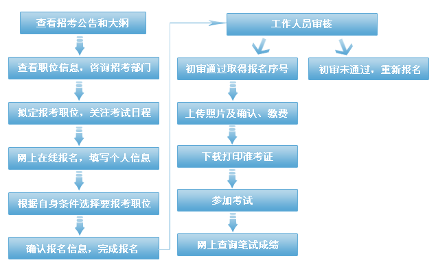 2018年国家公务员考试倒计时 做好报考规划