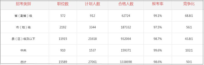 2017年国家公务员考试各层级报名情况