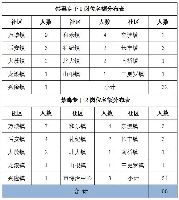 事业单位招聘