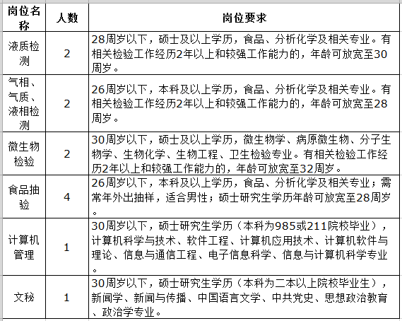 江西省食品检验检测研究院招聘12人公告
