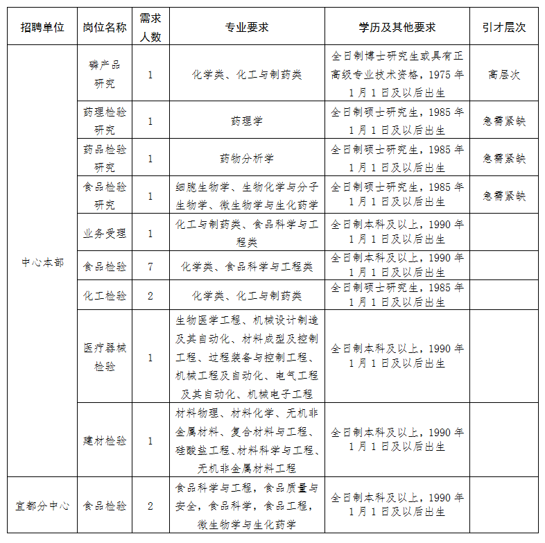 2020年湖北三峡公共检验检测中心招聘18人公告