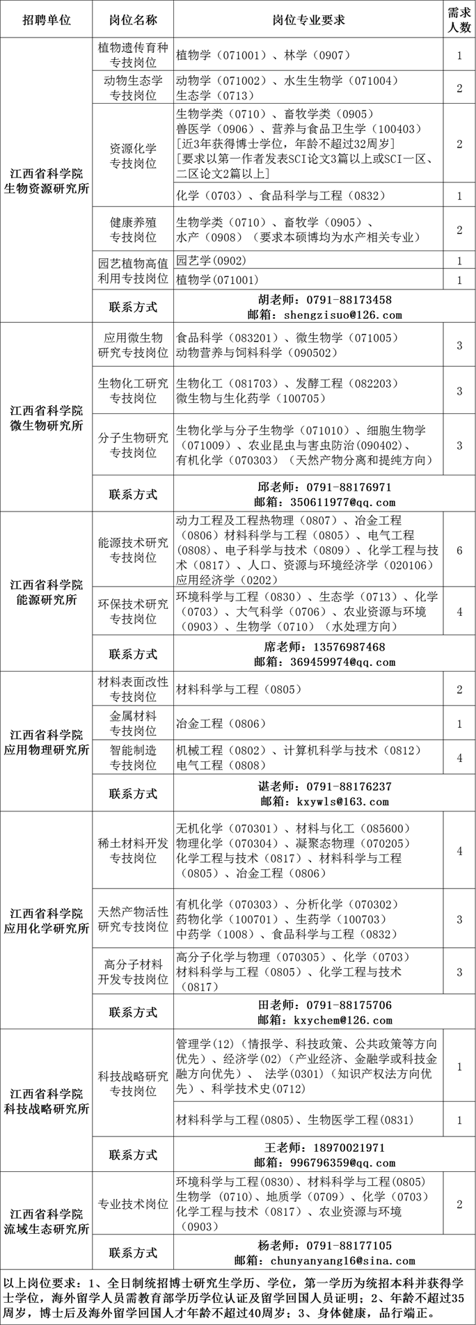 2020年江西省科学院博士招聘50名公告