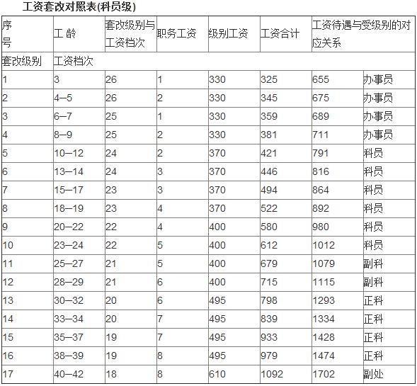 2014年公务员职务对应级别及工资标准表