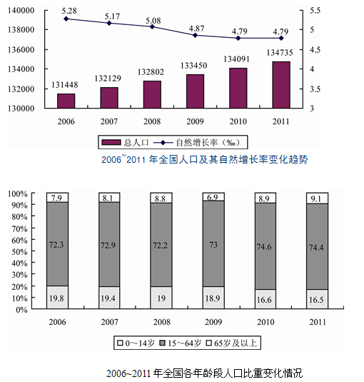 人口老龄化_人口增长量