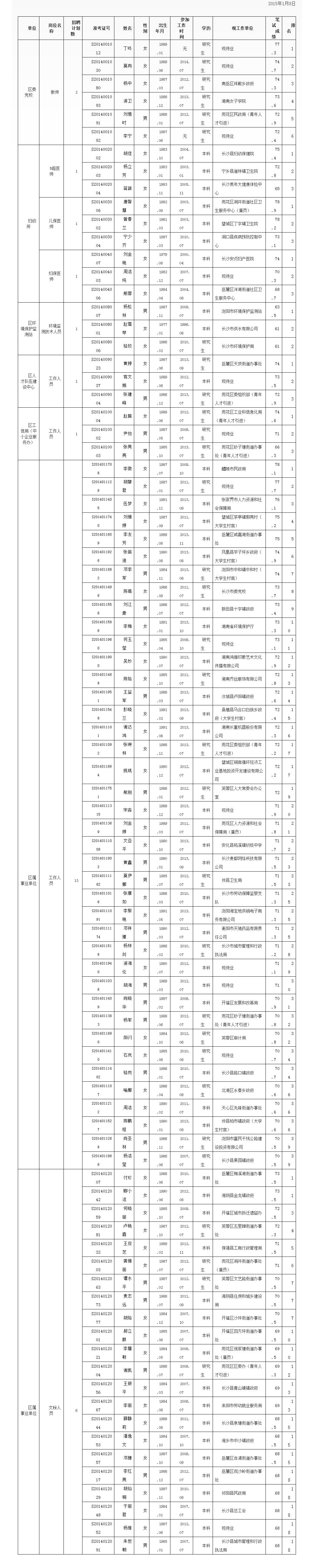 2014年湖南长沙雨花区事业单位招聘入围面试情况公示