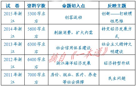 浙江公务员申论考察主题