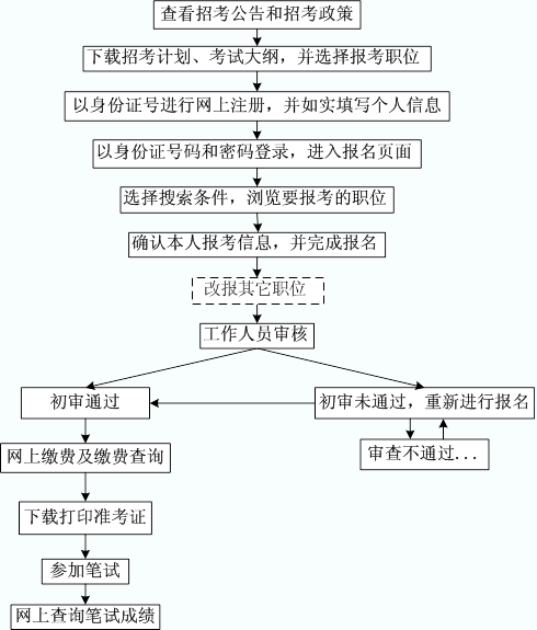 浙江公務(wù)員考試流程