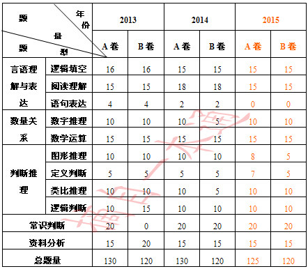 2013～2015年浙江《行政职业能力测验》试卷结构分析 