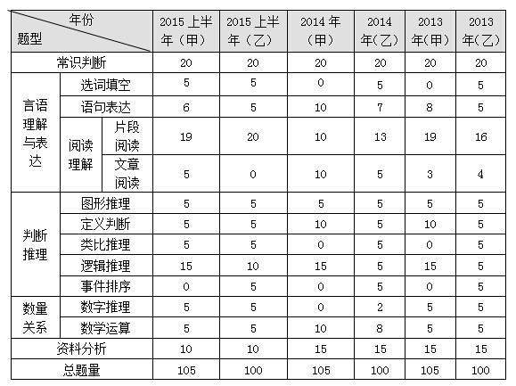 吉林公务员考试行测真题解读