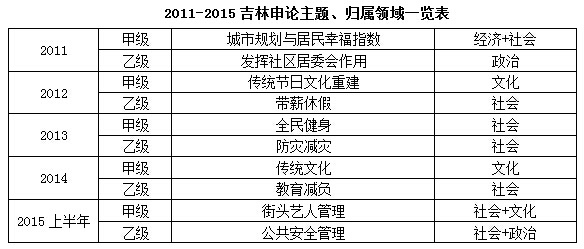 吉林公务员考试申论真题解读