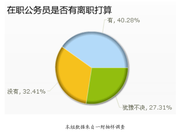 在职公务员是否有离职打算