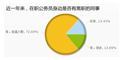 公务员离职